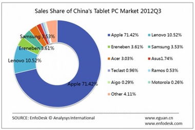 易观国际 苹果掌控中国71 的平板电脑市场 行业销售同比增长62.5