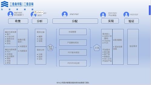 一文掌握IPD体系的核心精华及MM RM和小IPD流程如何运作