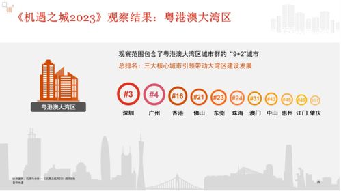 机遇之城2023 发布,广州继续排名第四